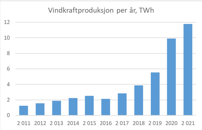 Vindkraftproduksjon