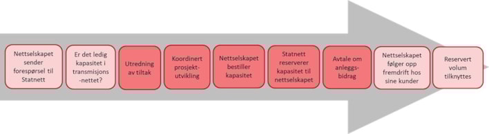 Behov for tiltak med utredningsbehov, prosjektutvikling og anleggsbidrag.