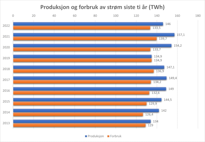 Produksjon og forbruk siste ti år