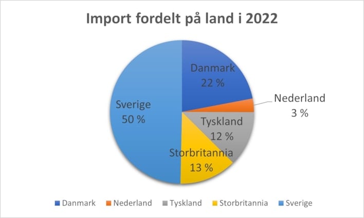 Import fordelt på land