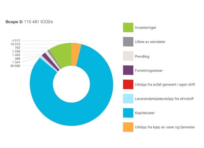 Figuren viser de indirekte klimagassutslippene fra Statnetts virksomhet (Scope 3). Totale indirekte utslipp var på 110 481 tCO2e. Av dette utgjorde innkjøp av materialer som liner, master og utstyr til transformatorstasjoner hoveddelen.