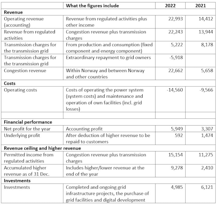 All figures in NOK million