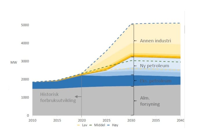 Tabell som viser lav, medium og høy forbruksvekst i Bergen og omegn