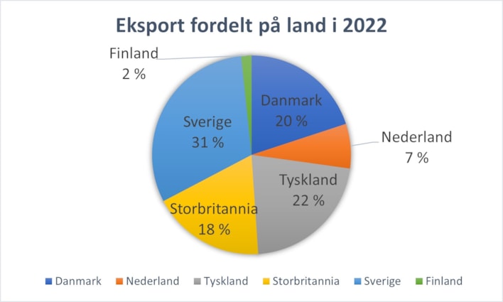 Eksport fordelt på land