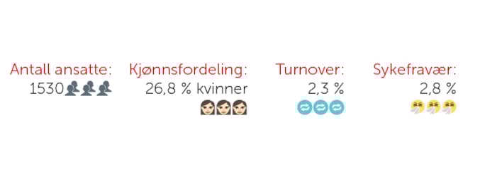 Figuren viser antall ansatte 1530, kjønnsfordeling 26,8 kvinner, turnover 2,3 % sykefravær 2,8 %