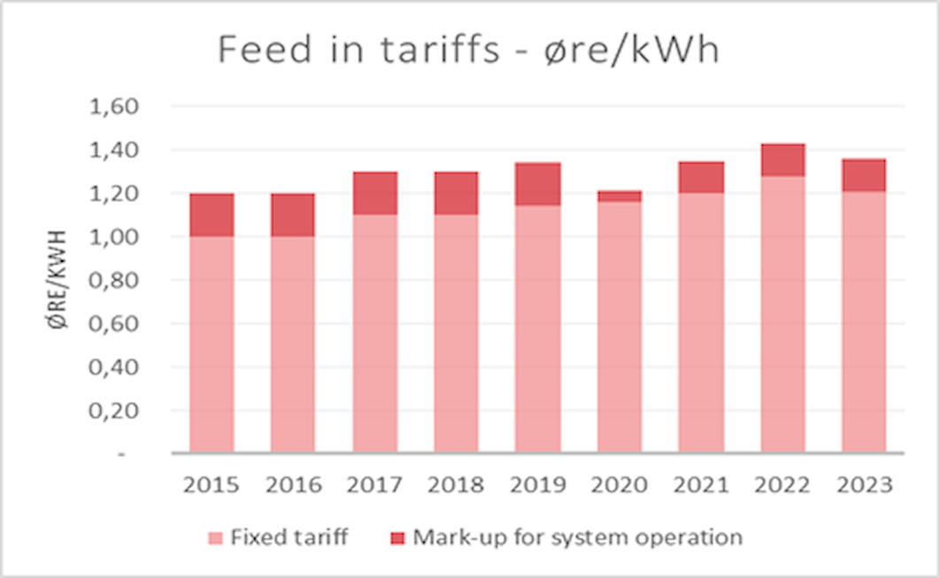 This year’s tariff