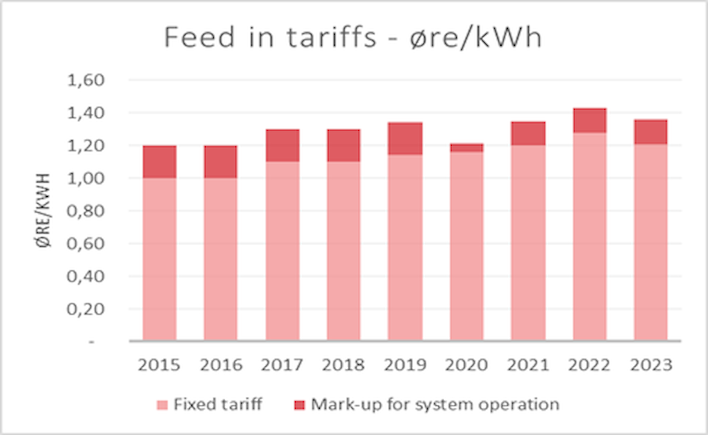 Feed in tariffs - øre/kWh