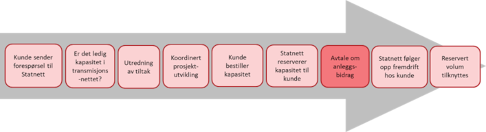 Avtale om anleggsbidrag