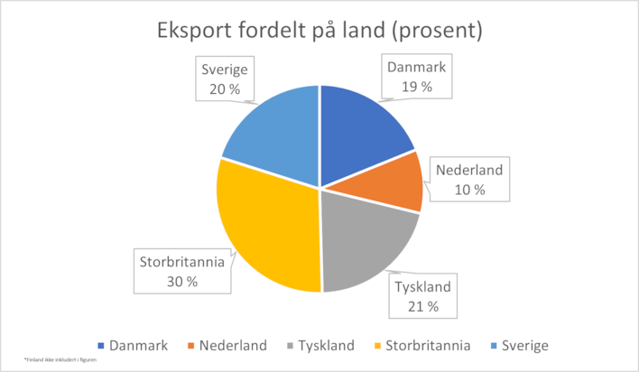 Kakediagram som viser eksport fordelt på land i prosent. Sverige 20 prosent, Danmark 19 prosent, Storbritannia 30 prosent, Nederland 10 prosent og Tyskland 21 prosent.