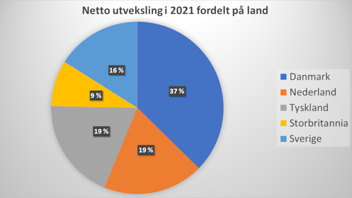 Netto utveksling fordelt på land