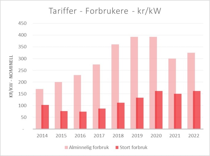 Tariffer forbrukere kr/kW