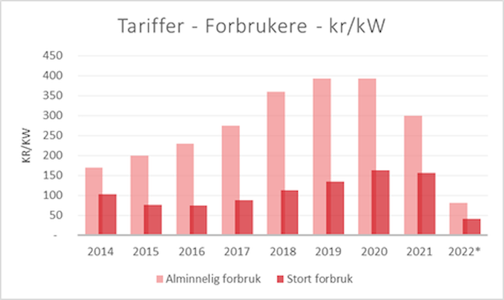 Tariffer forbrukere kr/kW