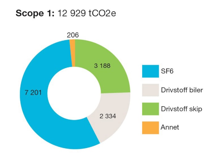 Figuren viser direkte påvirkbare klimagassutslipp fra Statnetts virksomhet (Scope 1)). Totale utslipp var på 12 929 tCO2e (tonn CO2-ekvivaltenter), og av dette sto SF6-gass for de største utslippene