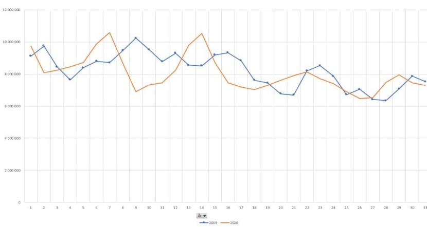 Strømforbruk i kilowattimer per døgn i norske hytter i mars måned i år (rød kurve) og i fjor (blå kurve). Forbruket i norske hytter nådde en topp rett etter at regjeringen innførte smitteverntiltak den 12. mars, for så å gå ned igjen da hytteforbudet ble innført.