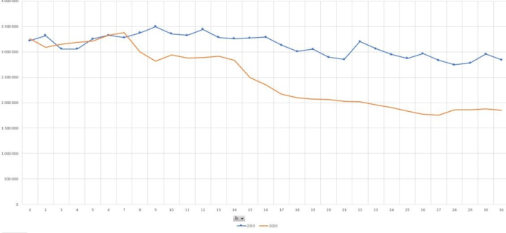 Strømforbruk i kilowattimer per døgn ved norske overnattingssteder i mars måned i år (rød kurve) og i fjor (blå kurve). For overnattingssteder var forbruket per døgn de første 7 dagene i 2020 på nivå med de samme dagene i 2019 (ca.3,2 millioner kilowattimer (GWh) per døgn). De siste 7 dagene i 2020 var strømforbruket derimot over en tredel lavere enn i 2019 (1,8-1,9 GWh/døgn i 2020 mot 2,7-3 GWh/døgn i 2019)