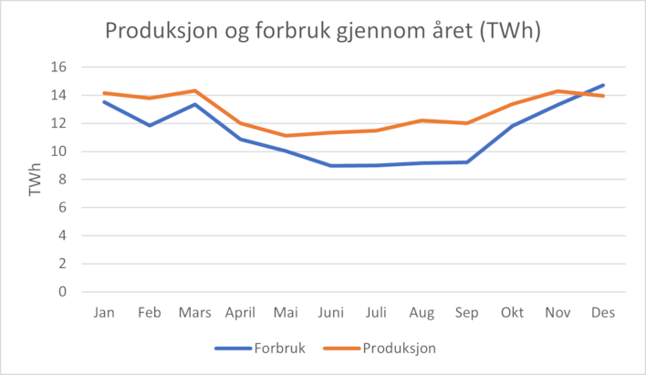 Linjediagram som viser månedlig utvikling i produksjon og forbruk gjennom året.