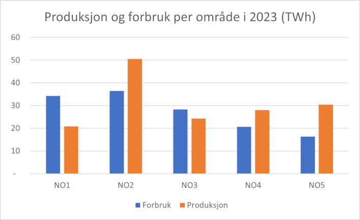 Søylediagram med produksjon og forbruk per budområde i 2023 (TWh), Forbruk NO1 til NO5: 34, 36, 28, 21, og 16. Produksjon NO1 til NO5: 21, 51, 24, 28 og 30.