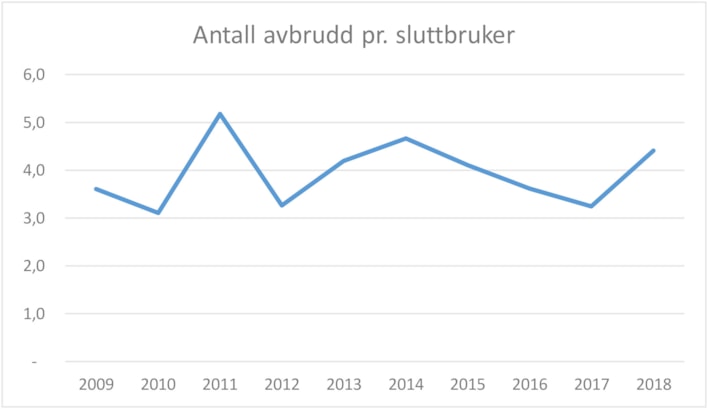 Antall strømbrudd per år grunnet feil i 30-420 kV