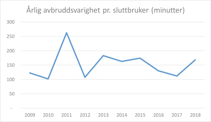 Varighet på strømbrudd per år grunnet feil i 30-420 kV