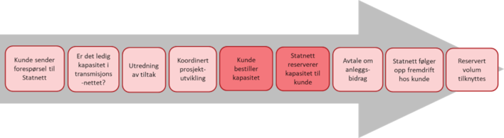 Bestilling og reservasjon av kapasitet