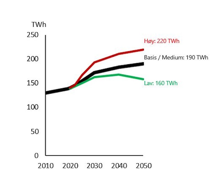 Gjennom ny strategi med ny organisering, skal Statnett være klar for et norsk kraftforbruk på opp mot 220 terawattimer i 2050 - opp fra dagens forbruk på ca. 140 TWh. (Figuren er hentet fra Statnetts oppdaterte langtids markedsanalyse (LMA).)