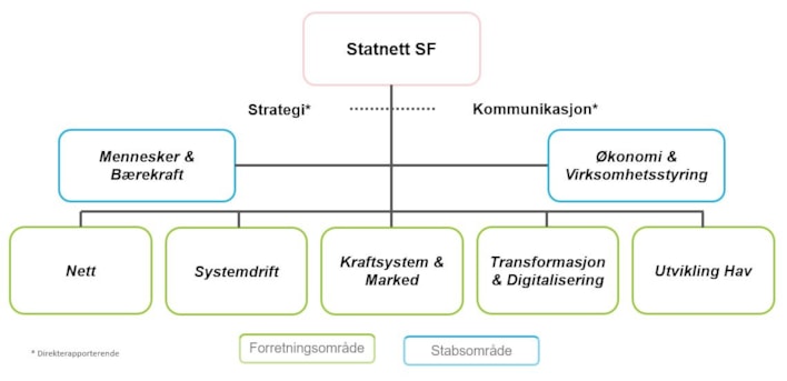 Bildet viser Statnetts organisasjonskart gjeldende fra 1.10. 2021.