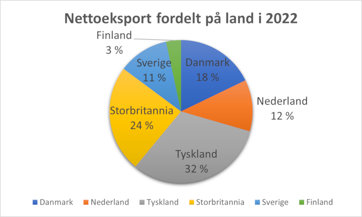 Nettoeksport fordelt på land