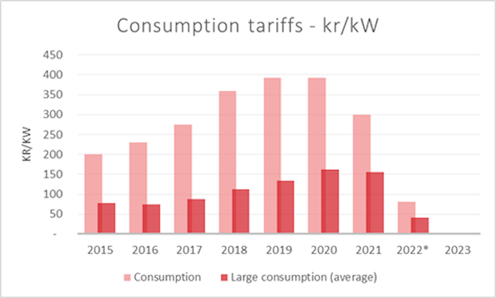 Consumption tariffs - kr/kW
