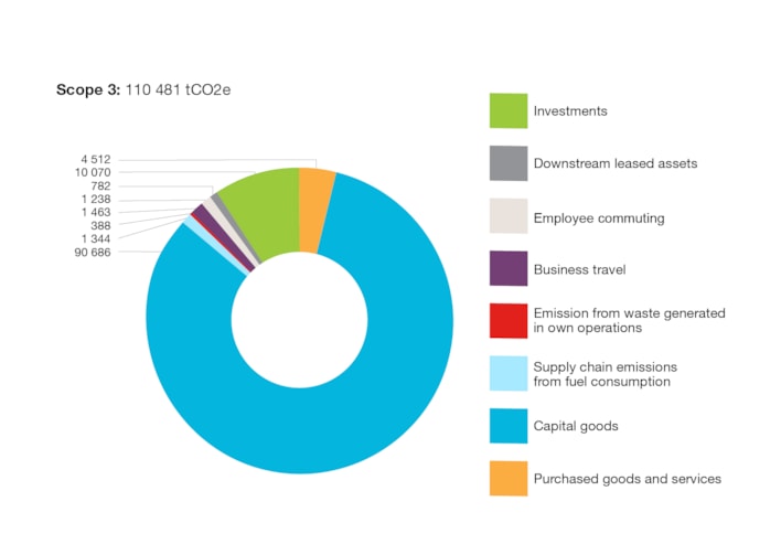 The figure shows indirect greenhouse gas emissions from Statnett’s operations (Scope 3). Total indirect emissions amounted to 110,481 tCO2e. The purchase of materials such as power lines, pylons and equipment for transformer substations accounted for the main proportion of these emissions.