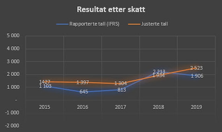 Resultat etter skatt