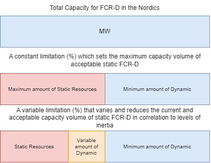 Illustrasjon av total kapasitet for FCR-D i Norden
