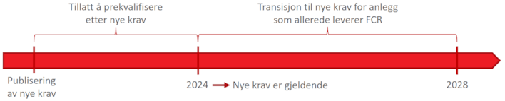 Tidslinje for nye tekniske krav til primærreserver (FCR)