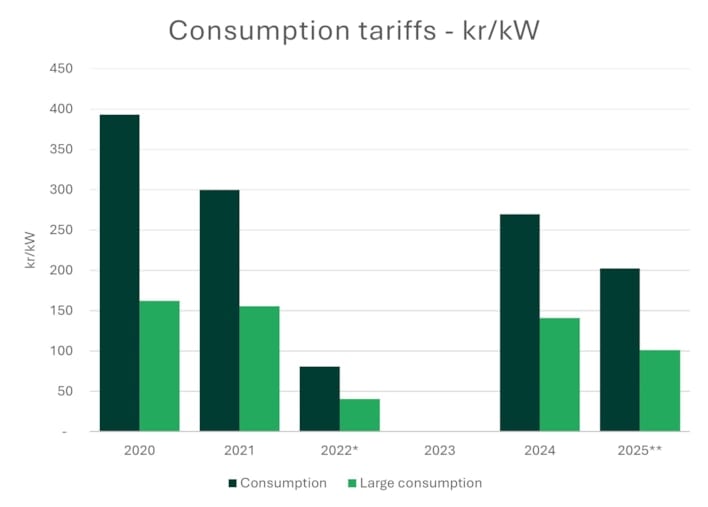 Consumption tariffs - kr/kW