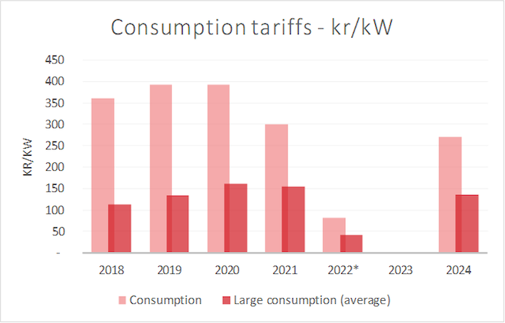 Bar chart over consumption tariffs from 2018 to 2024 in kroner per kilowatt. The numbers are the same as in the table above. The bars are divided in Consumption and Large consumption (average)