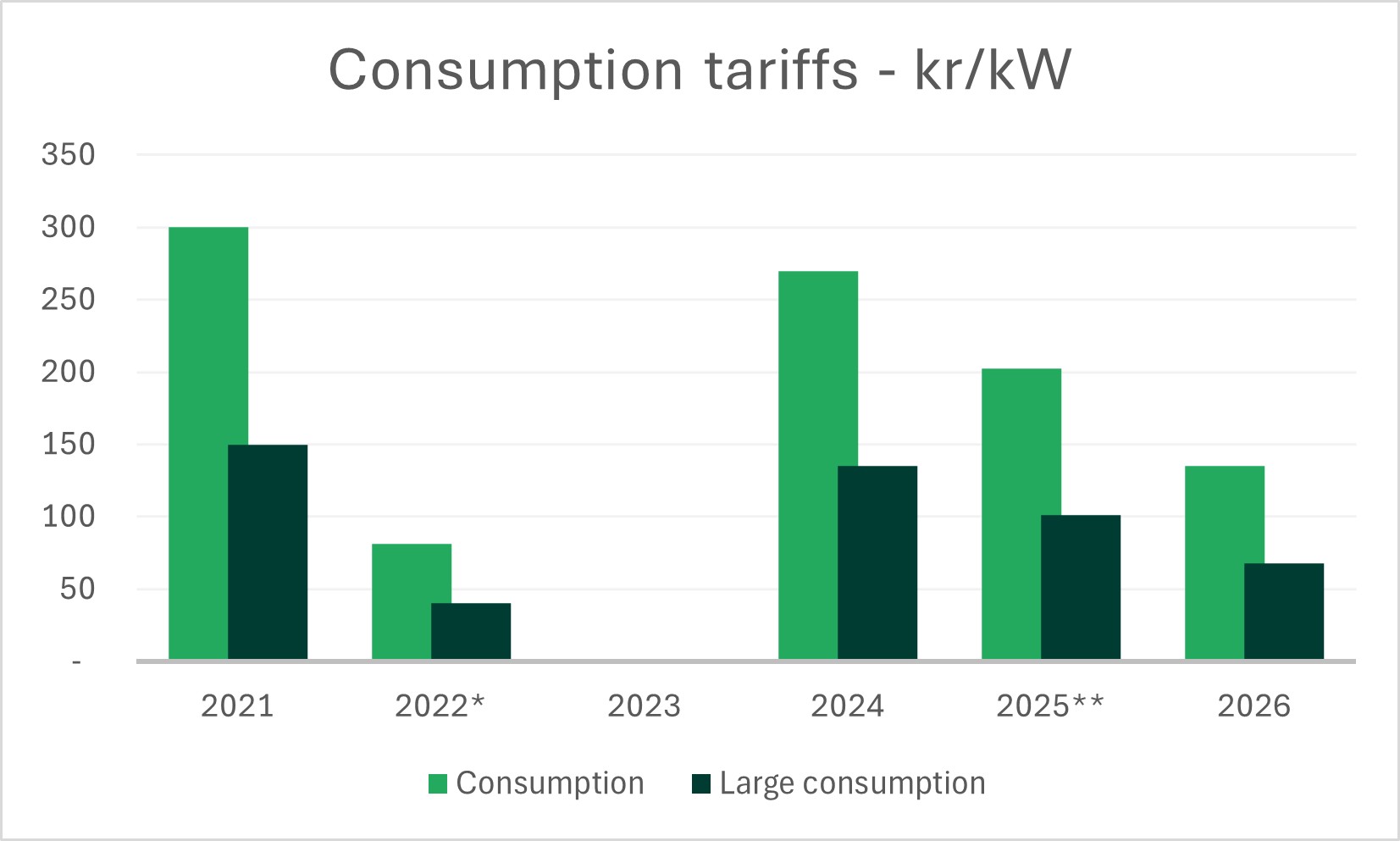 Consumption tariffs - kr/kW
