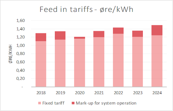 Bar chart of feed in tariffs in ore per kilowatthour. The numbers are given in the table above. The bars are divided in fixed tariff and mark-up for system operation.