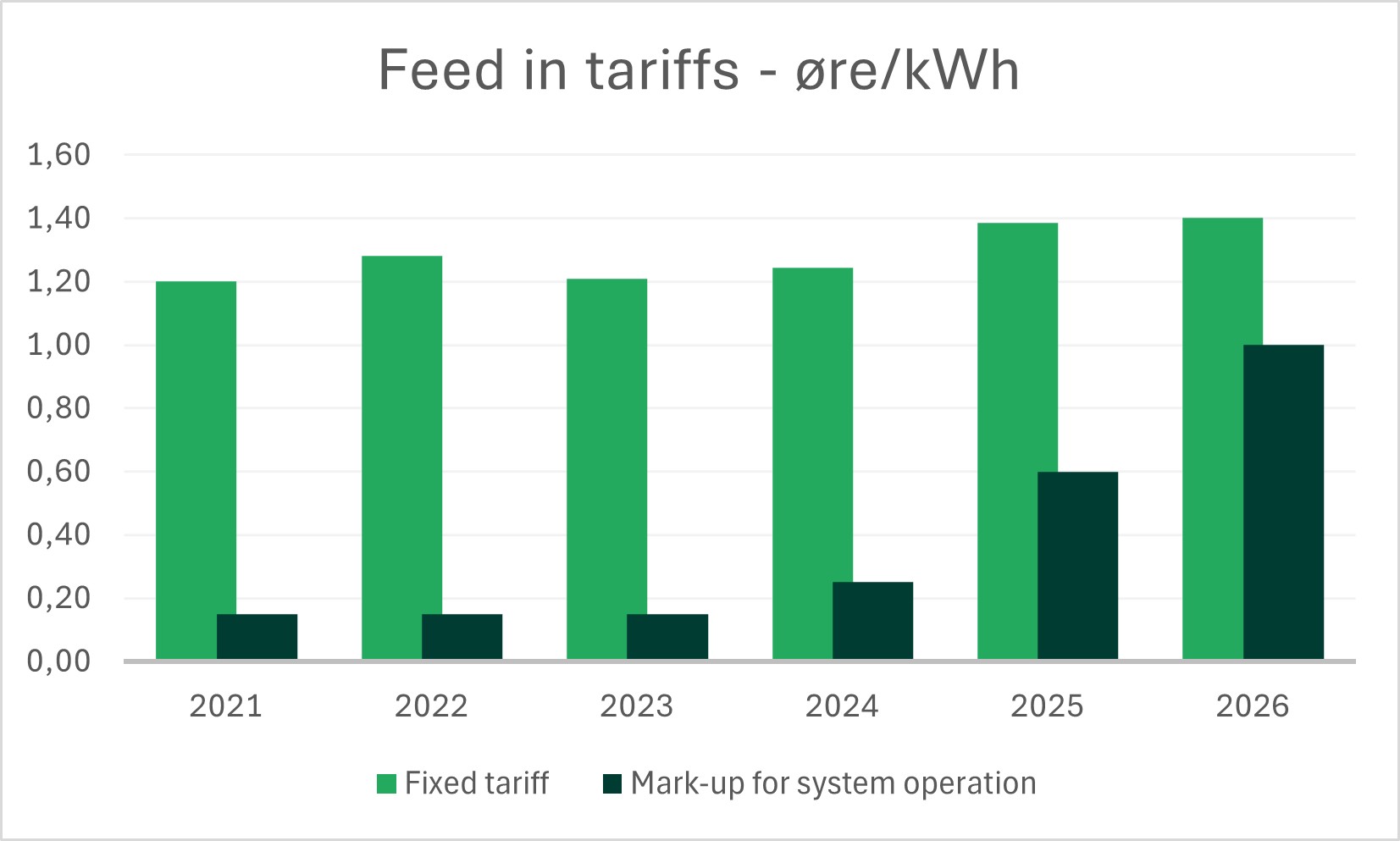 Feed in tariffs - øre/kWh