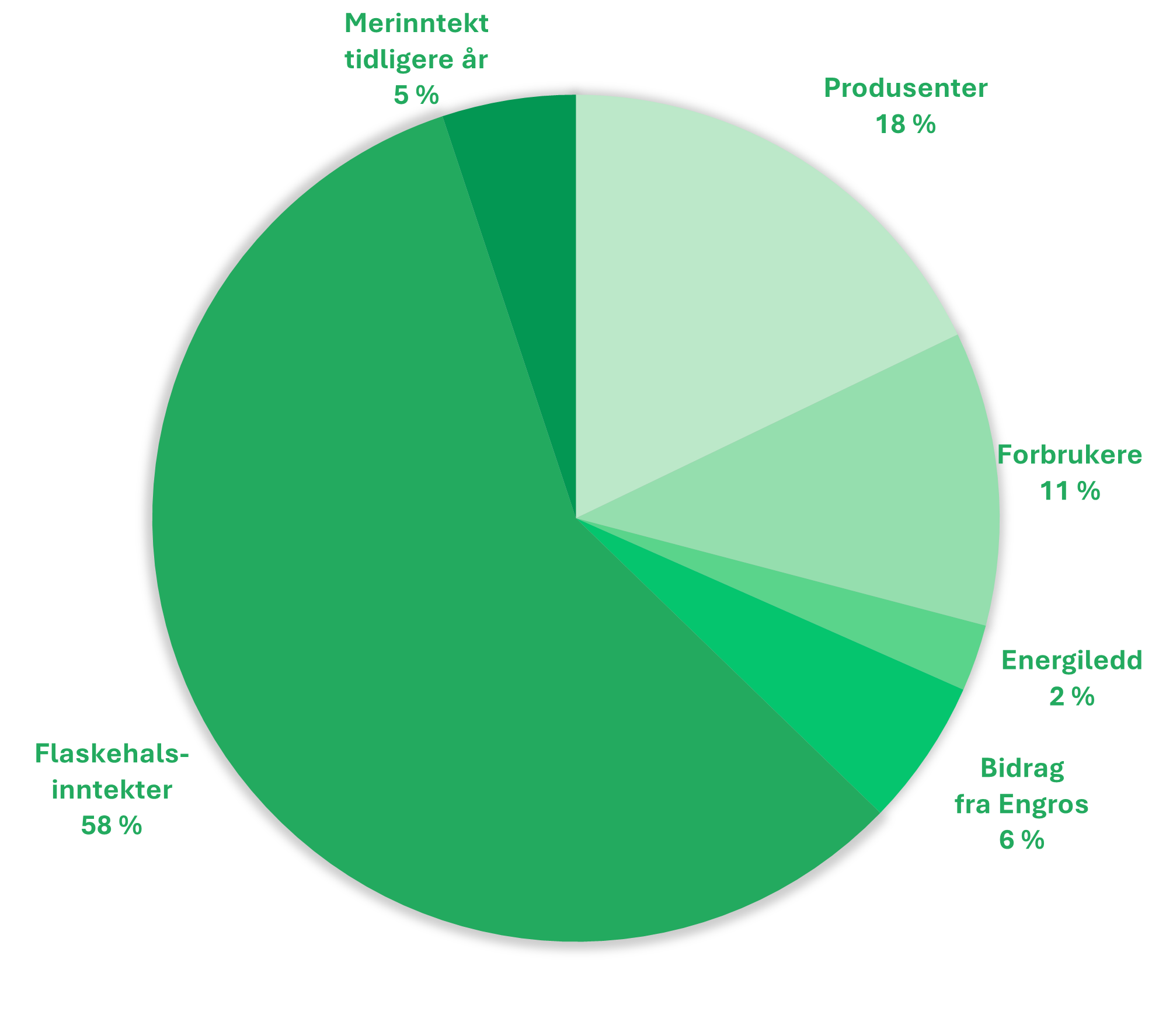I 2026 dekkes Statnetts inntektsramme i prosent: Flaskehalsinntekter 58 %, forbrukere 11 %, produsenter 18%, bidrag fra engros 6%, merinnteker tidligere år 5% og energiledd 2 %