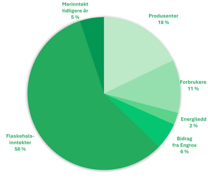 I 2026 dekkes Statnetts inntektsramme i prosent: Flaskehalsinntekter 58 %, forbrukere 11 %, produsenter 18%, bidrag fra engros 6%, merinnteker tidligere år 5% og energiledd 2 %