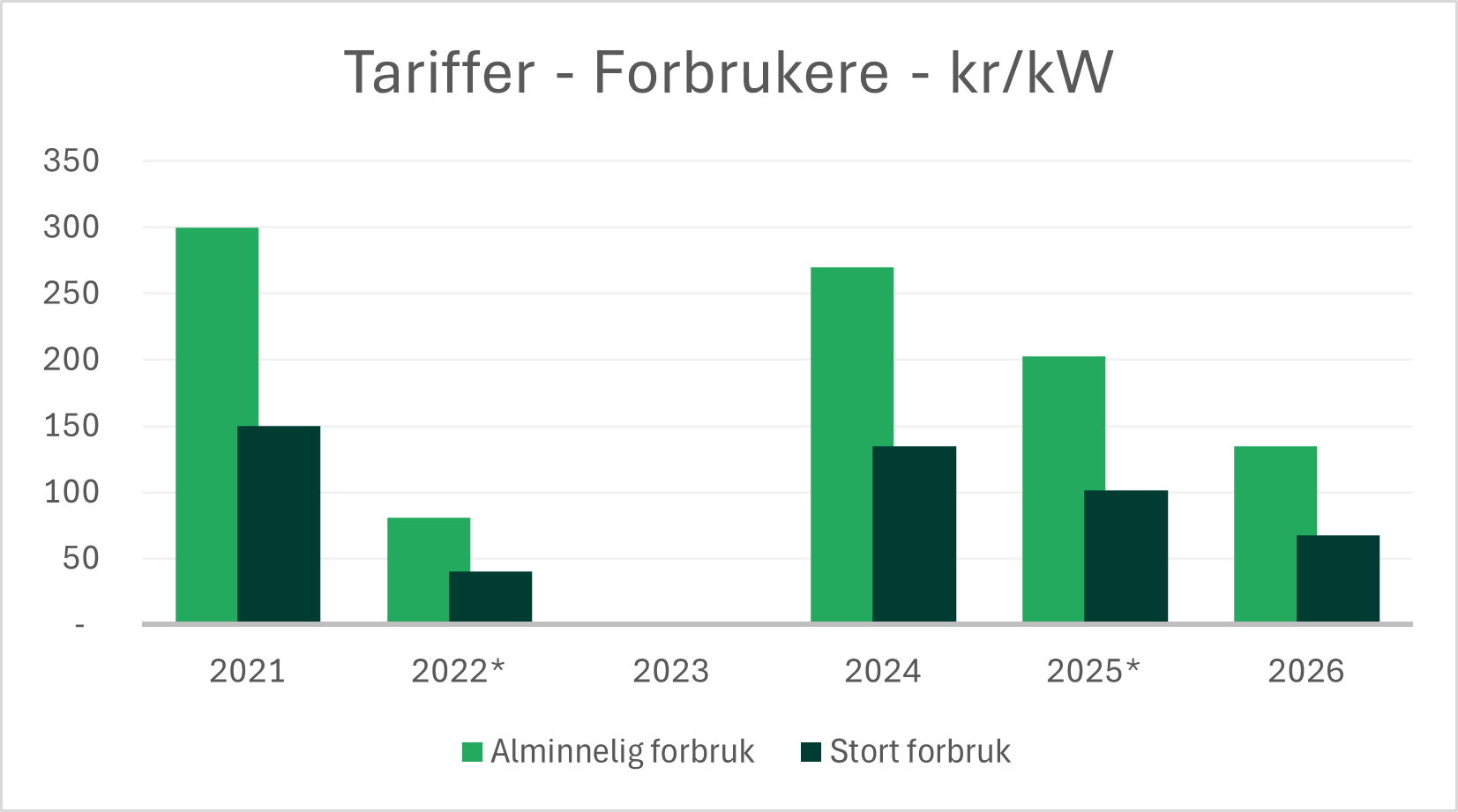 Søylediagram over tariffer for forbrukere i kr per kilowatt. Søylene viser tariffer for alminnelig forbruk og stort forbruk. De viser tallene fra tabellen over tarrifsatser.