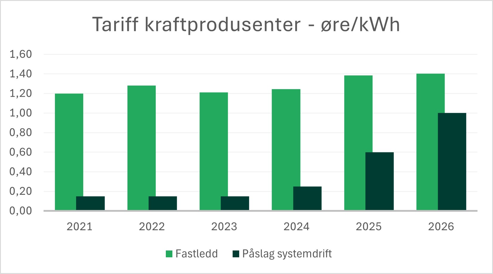 Søylediagram over tariffer for kraftprodusenter i øre per kilowatttime. Søylene er delt i fastledd og påslag systemdrift. De viser tallene fra tabellen over tariffsatser.."