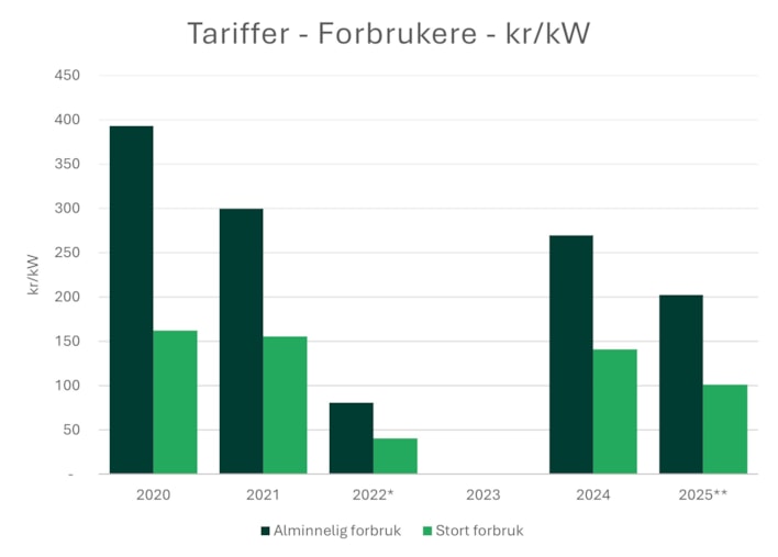 Søylediagram over tariffer for forbrukere i kr per kilowatt. Søylene viser tariffer for alminnelig forbruk og stort forbruk. De viser tallene fra tabellen over tarrifsatser.