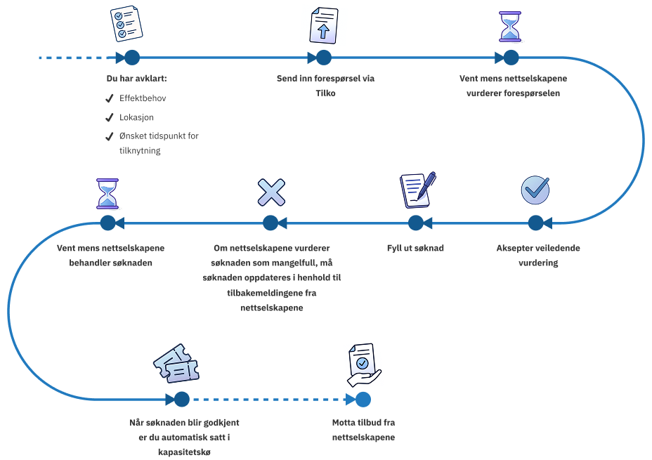 Bildet beskriver de ulike stegene man må gjennom i Tilko