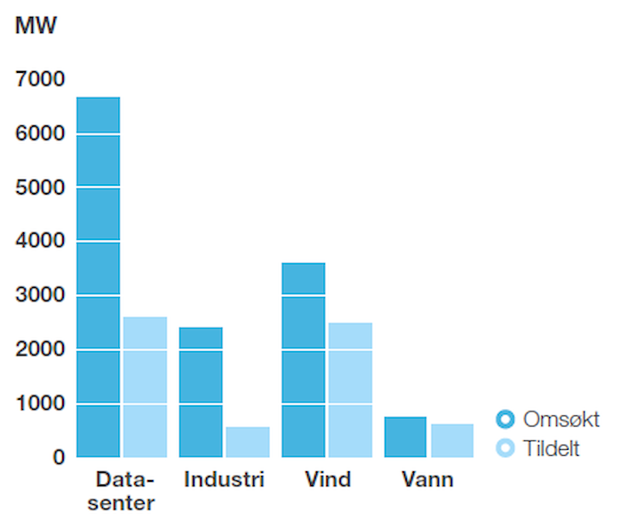 Omsøkt og tildelt nettkapasitet i perioden januar 2018 til juni 2019. Fra juni 2019 - april 2020 har vi mottatt søknad om ytterligere 3500 MW, det er ikke med i figuren.