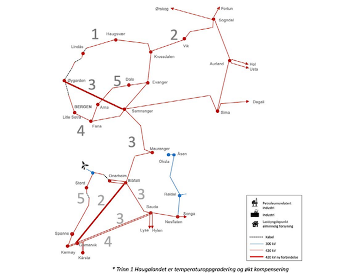 Bildet illustrerer fremtidig målnett over Bergensområdet og Haugalandet.