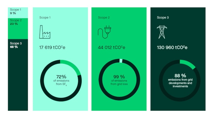 Statnetts klimagassutslipp fordelt på scope 1 (9%), scope 2 (23%), og scope 3 (68%)