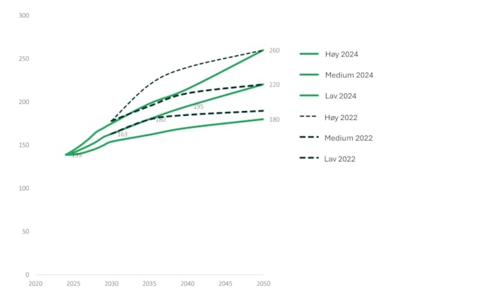 Figur 1: Scenario for utvikling av norsk kraftforbruk fra Statnetts Langsiktige markedsanalyse 2024 og 2022.